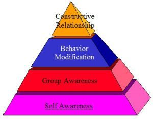 Types of Self-Awareness
